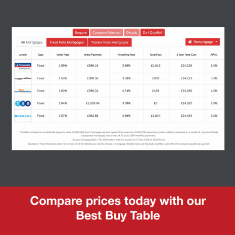 Mortgage Best Buy Tables
